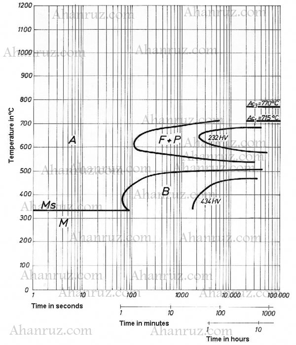 نمودار زمان تغییر دما VCN150